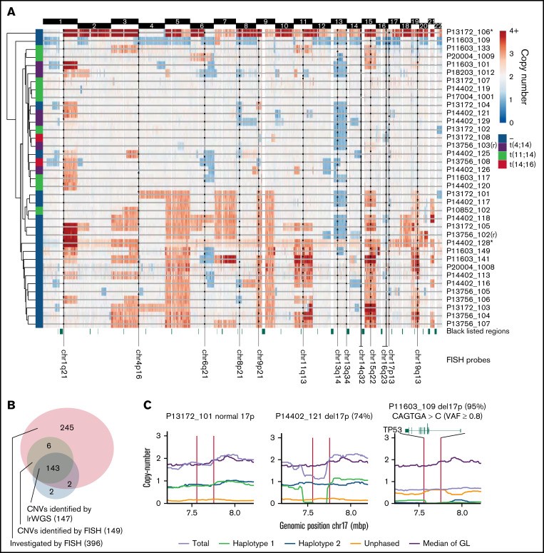 【佳学基因检测】多发性骨髓瘤的深度基因检测及大数据分析 【佳学基因检测】多发性骨髓瘤的深度基因检测及大数据分析